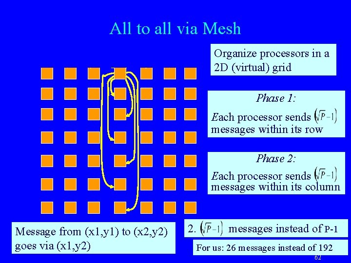 All to all via Mesh Organize processors in a 2 D (virtual) grid Phase