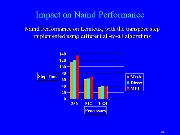 Impact on Namd Performance on Lemieux, with the transpose step implemented using different all-to-all