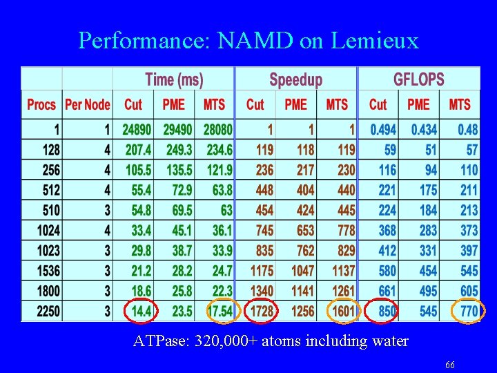 Performance: NAMD on Lemieux ATPase: 320, 000+ atoms including water 66 