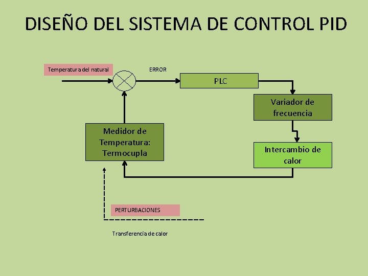 DISEÑO DEL SISTEMA DE CONTROL PID PUNTO DE CONSIGNA Temperatura del natural ERROR PLC