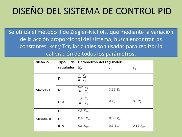 DISEÑO DEL SISTEMA DE CONTROL PID Se utiliza el método II de Ziegler-Nichols, que