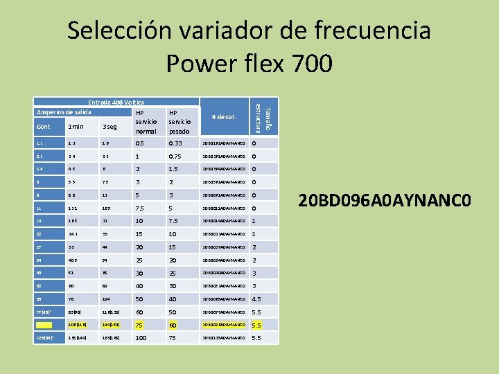 Selección variador de frecuencia Power flex 700 HP servicio pesado # de cat. Tamaño