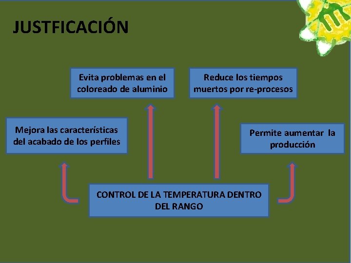 JUSTFICACIÓN Evita problemas en el coloreado de aluminio Mejora las características del acabado de