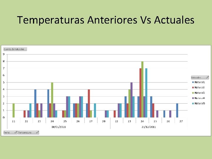 Temperaturas Anteriores Vs Actuales 