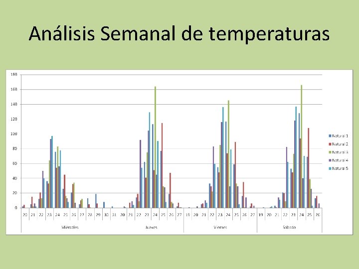 Análisis Semanal de temperaturas 