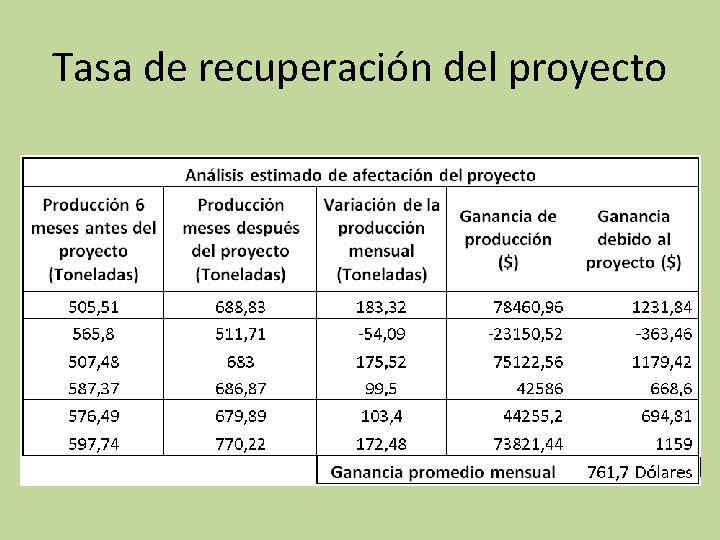 Tasa de recuperación del proyecto 