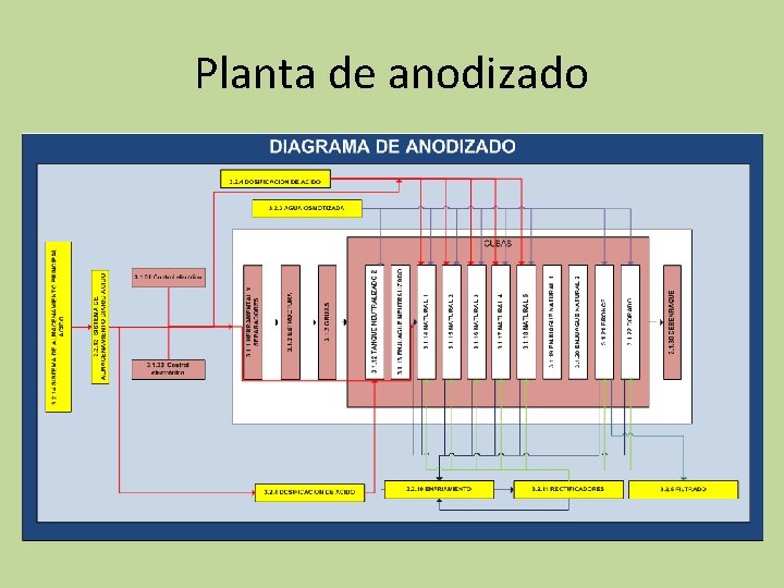 Planta de anodizado 