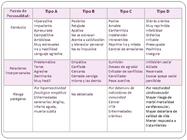 Patrón de Personalidad: Conducta Tipo A Hiperactivo Impaciente Apresurado Competitivo Ambicioso Muy estresados Ira