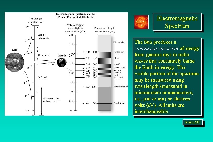 Electromagnetic Spectrum The Sun produces a continuous spectrum of energy from gamma rays to