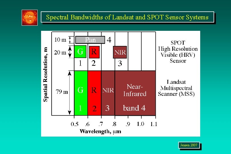 Spectral Bandwidths of Landsat and SPOT Sensor Systems Jensen 2007 