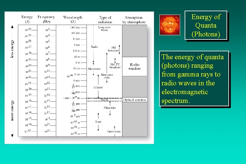 Energy of Quanta (Photons) The energy of quanta (photons) ranging from gamma rays to