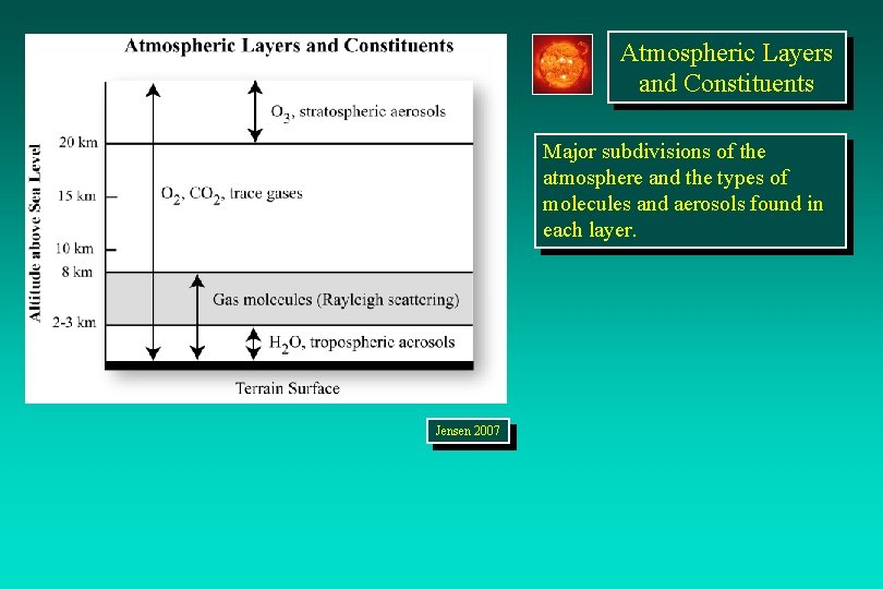 Atmospheric Layers and Constituents Major subdivisions of the atmosphere and the types of molecules