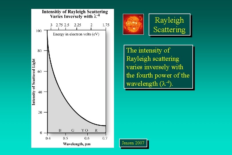 Rayleigh Scattering The intensity of Rayleigh scattering varies inversely with the fourth power of