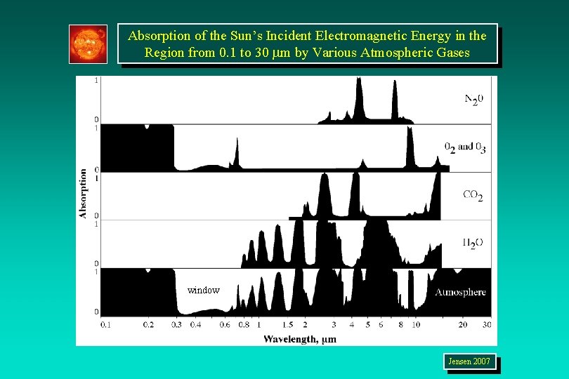 Absorption of the Sun’s Incident Electromagnetic Energy in the Region from 0. 1 to