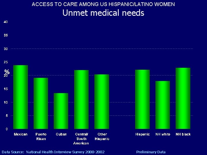 ACCESS TO CARE AMONG US HISPANIC/LATINO WOMEN Unmet medical needs % Data Source: National