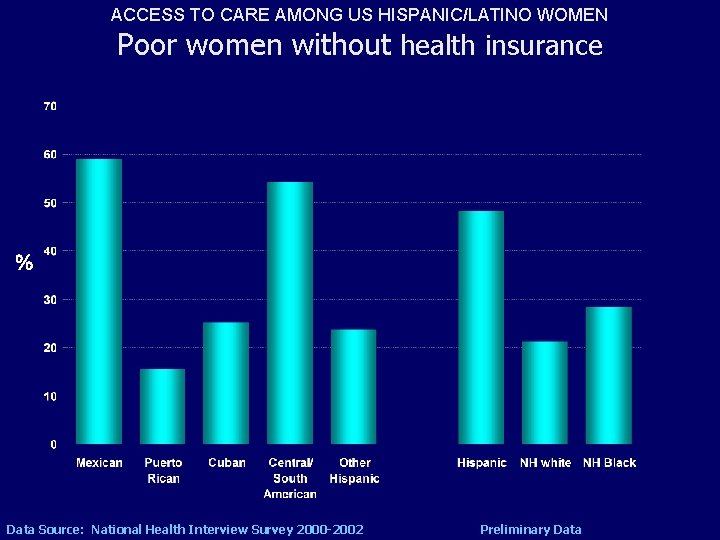 ACCESS TO CARE AMONG US HISPANIC/LATINO WOMEN Poor women without health insurance % Data