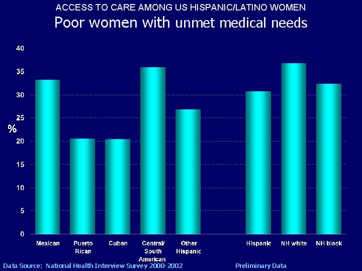 ACCESS TO CARE AMONG US HISPANIC/LATINO WOMEN Poor women with unmet medical needs %
