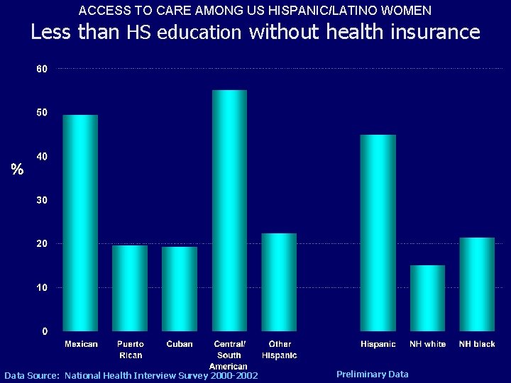 ACCESS TO CARE AMONG US HISPANIC/LATINO WOMEN Less than HS education without health insurance