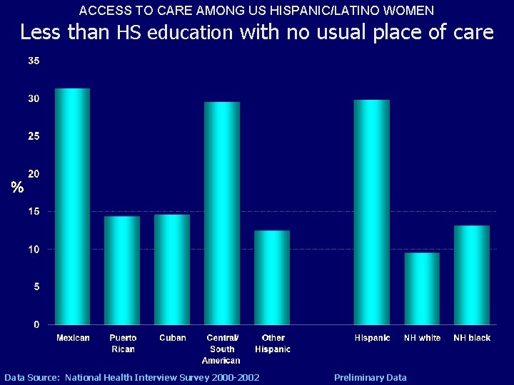 ACCESS TO CARE AMONG US HISPANIC/LATINO WOMEN Less than HS education with no usual