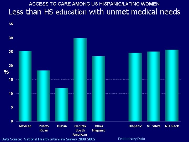 ACCESS TO CARE AMONG US HISPANIC/LATINO WOMEN Less than HS education with unmet medical