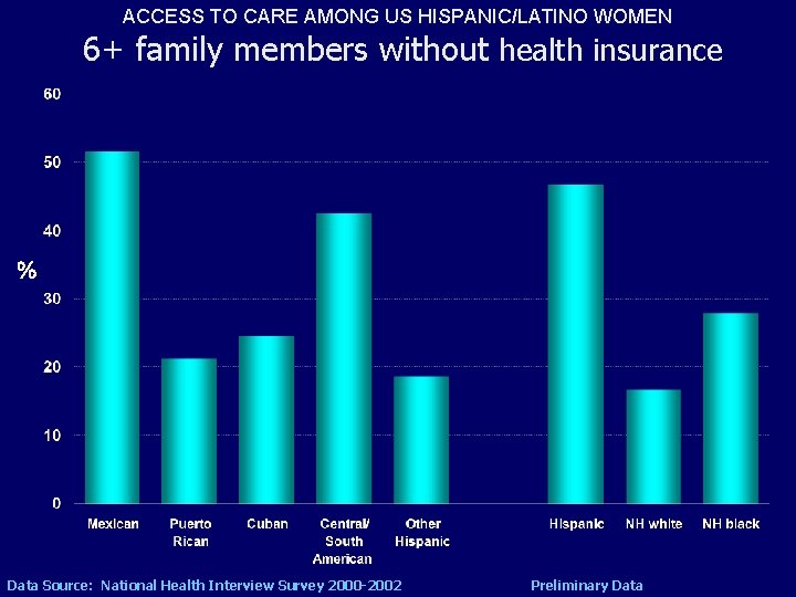 ACCESS TO CARE AMONG US HISPANIC/LATINO WOMEN 6+ family members without health insurance %