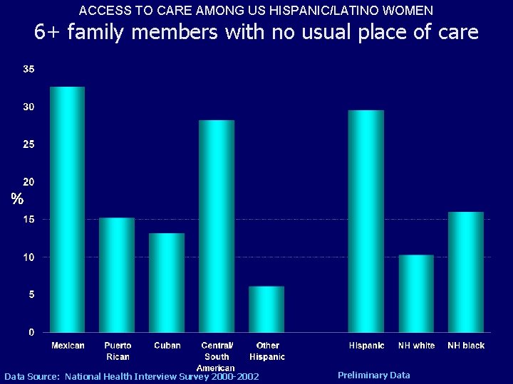 ACCESS TO CARE AMONG US HISPANIC/LATINO WOMEN 6+ family members with no usual place