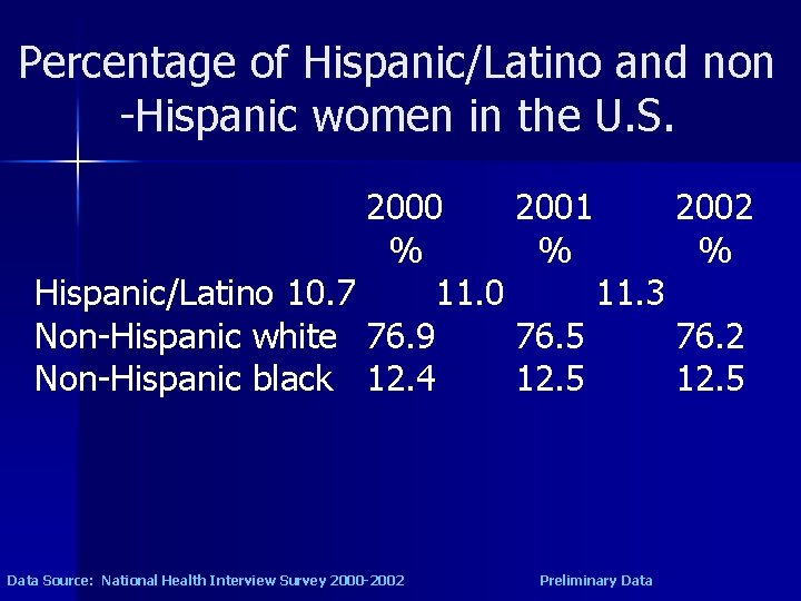 Percentage of Hispanic/Latino and non -Hispanic women in the U. S. 2000 % Hispanic/Latino