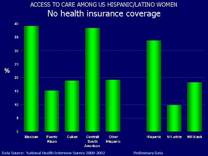 ACCESS TO CARE AMONG US HISPANIC/LATINO WOMEN No health insurance coverage % Data Source: