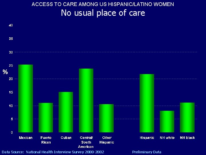 ACCESS TO CARE AMONG US HISPANIC/LATINO WOMEN No usual place of care % Data
