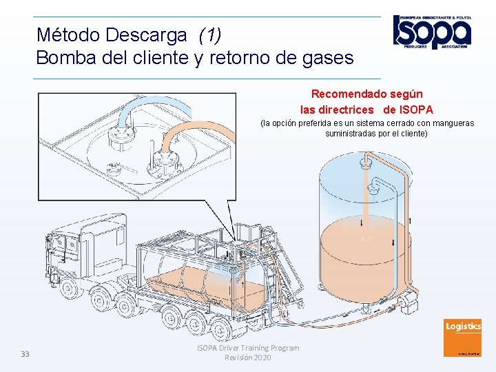 Método Descarga (1) Bomba del cliente y retorno de gases Recomendado según las directrices