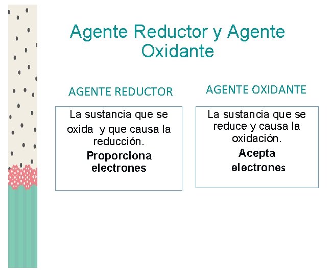 Agente Reductor y Agente Oxidante AGENTE REDUCTOR AGENTE OXIDANTE La sustancia que se oxida