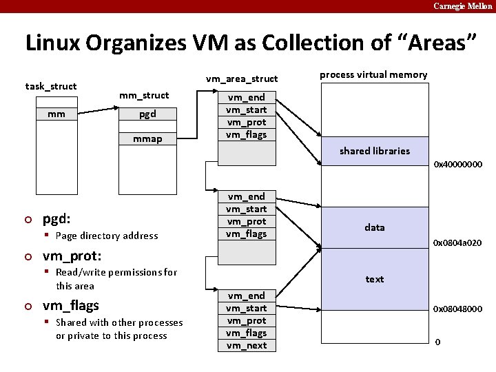 Carnegie Mellon Linux Organizes VM as Collection of “Areas” task_struct mm vm_area_struct mm_struct pgd