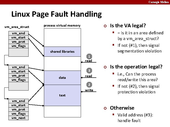 Carnegie Mellon Linux Page Fault Handling vm_area_struct process virtual memory ¢ § = Is
