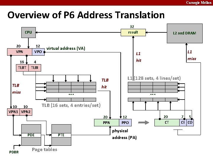 Carnegie Mellon Overview of P 6 Address Translation 32 result CPU 20 VPN 12