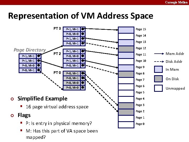 Carnegie Mellon Representation of VM Address Space PT 3 P=1, M=1 P=0, M=0 P=1,