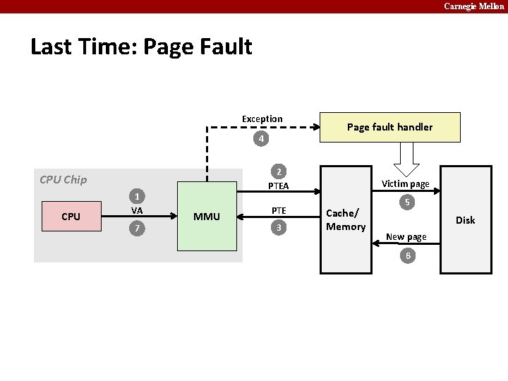 Carnegie Mellon Last Time: Page Fault Exception 4 2 PTEA CPU Chip CPU 1