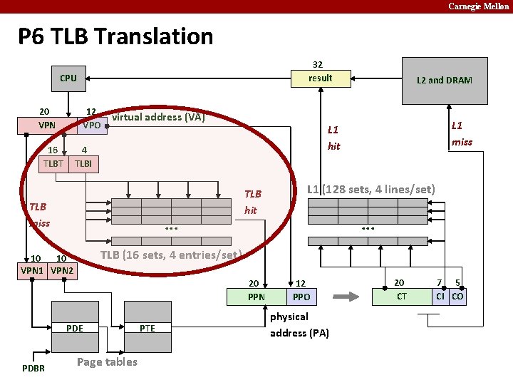 Carnegie Mellon P 6 TLB Translation 32 result CPU 20 VPN 12 VPO 16