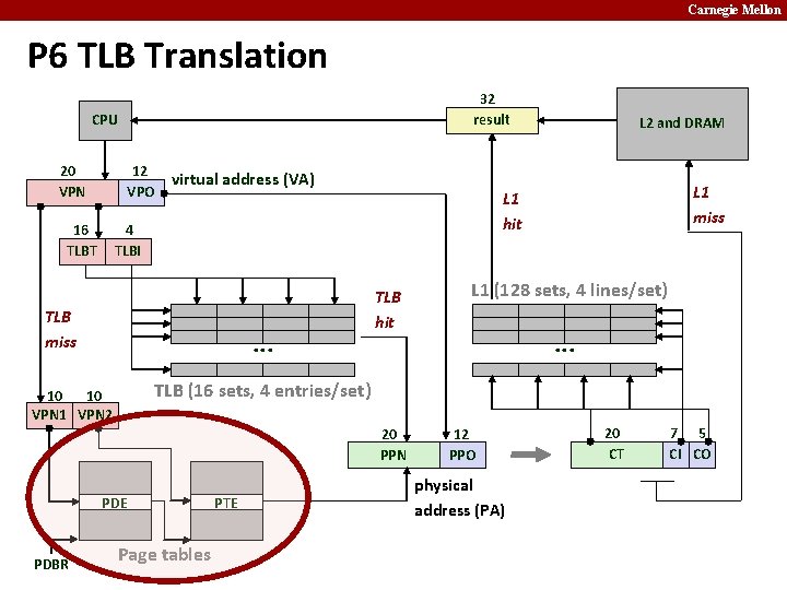 Carnegie Mellon P 6 TLB Translation 32 result CPU 20 VPN 12 VPO 16
