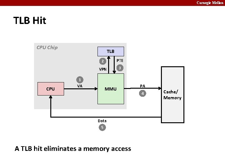 Carnegie Mellon TLB Hit CPU Chip CPU TLB 2 PTE VPN 3 1 VA