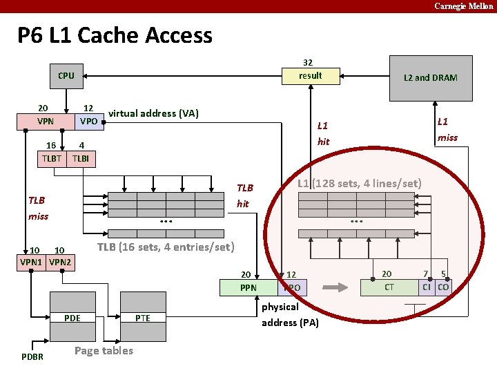 Carnegie Mellon P 6 L 1 Cache Access 32 result CPU 20 VPN 12