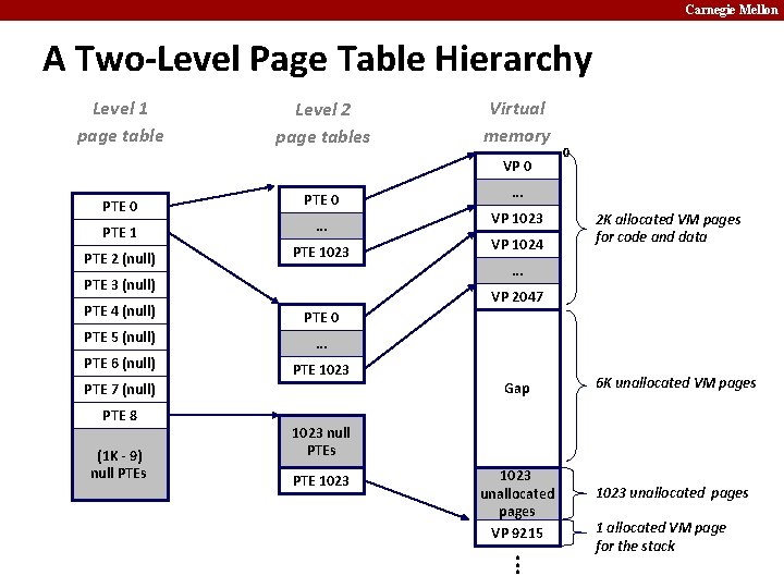 Carnegie Mellon A Two-Level Page Table Hierarchy Level 1 page table Level 2 page