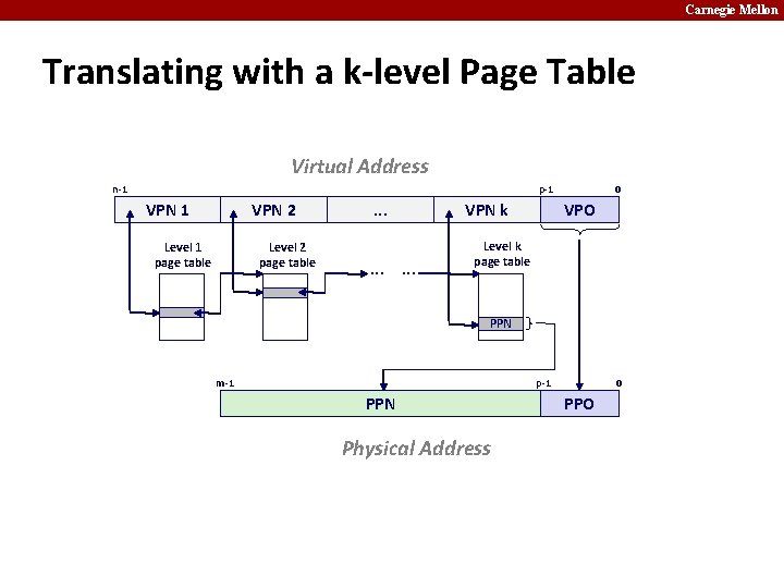 Carnegie Mellon Translating with a k-level Page Table Virtual Address n-1 p-1 VPN 2