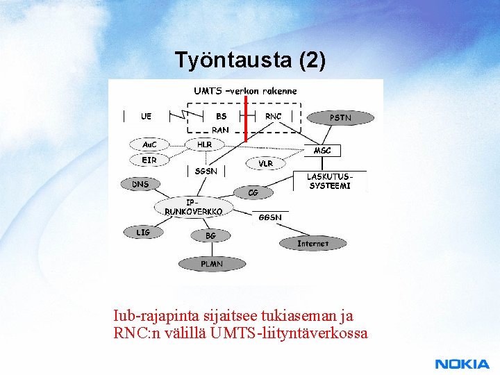 Työntausta (2) Iub-rajapinta sijaitsee tukiaseman ja RNC: n välillä UMTS-liityntäverkossa 