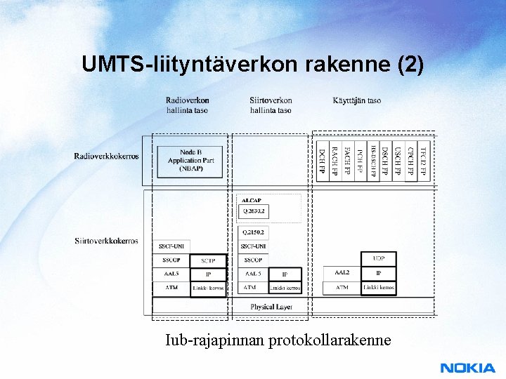 UMTS-liityntäverkon rakenne (2) Iub-rajapinnan protokollarakenne 
