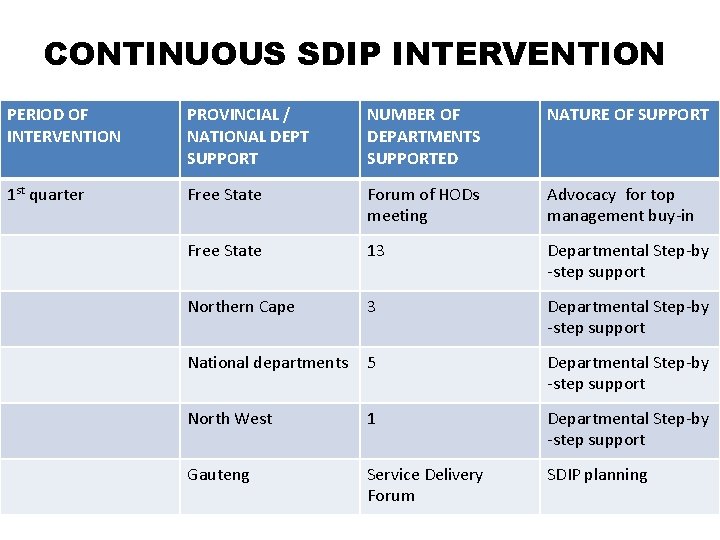 CONTINUOUS SDIP INTERVENTION PERIOD OF INTERVENTION PROVINCIAL / NATIONAL DEPT SUPPORT NUMBER OF DEPARTMENTS