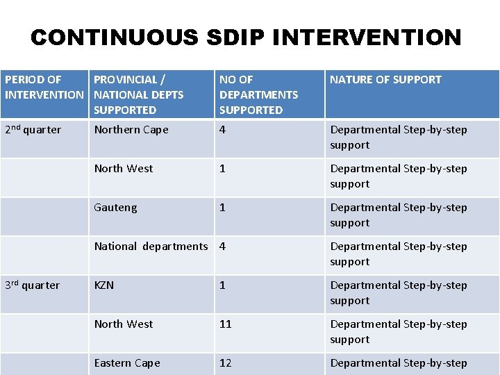 CONTINUOUS SDIP INTERVENTION PERIOD OF PROVINCIAL / INTERVENTION NATIONAL DEPTS SUPPORTED NO OF DEPARTMENTS