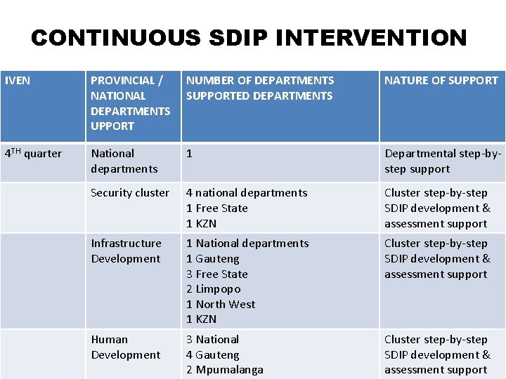 CONTINUOUS SDIP INTERVENTION IVEN PROVINCIAL / NATIONAL DEPARTMENTS UPPORT NUMBER OF DEPARTMENTS SUPPORTED DEPARTMENTS