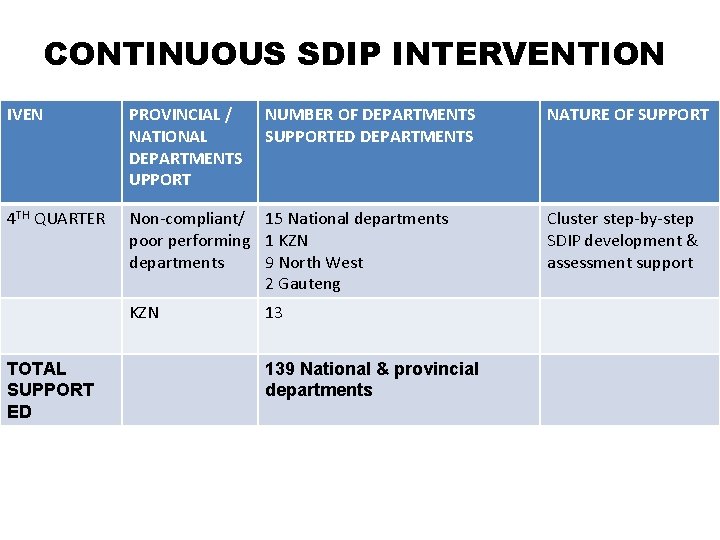 CONTINUOUS SDIP INTERVENTION IVEN PROVINCIAL / NATIONAL DEPARTMENTS UPPORT 4 TH QUARTER Non-compliant/ 15