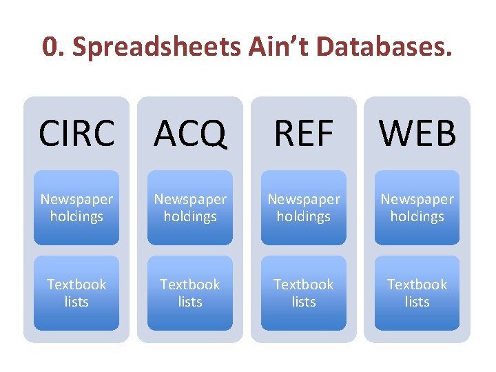 0. Spreadsheets Ain’t Databases. CIRC ACQ REF WEB Newspaper holdings Textbook lists 