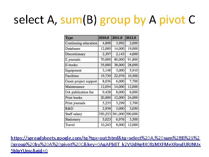 select A, sum(B) group by A pivot C https: //spreadsheets. google. com/tq? tqx=out: html&tq=select%20